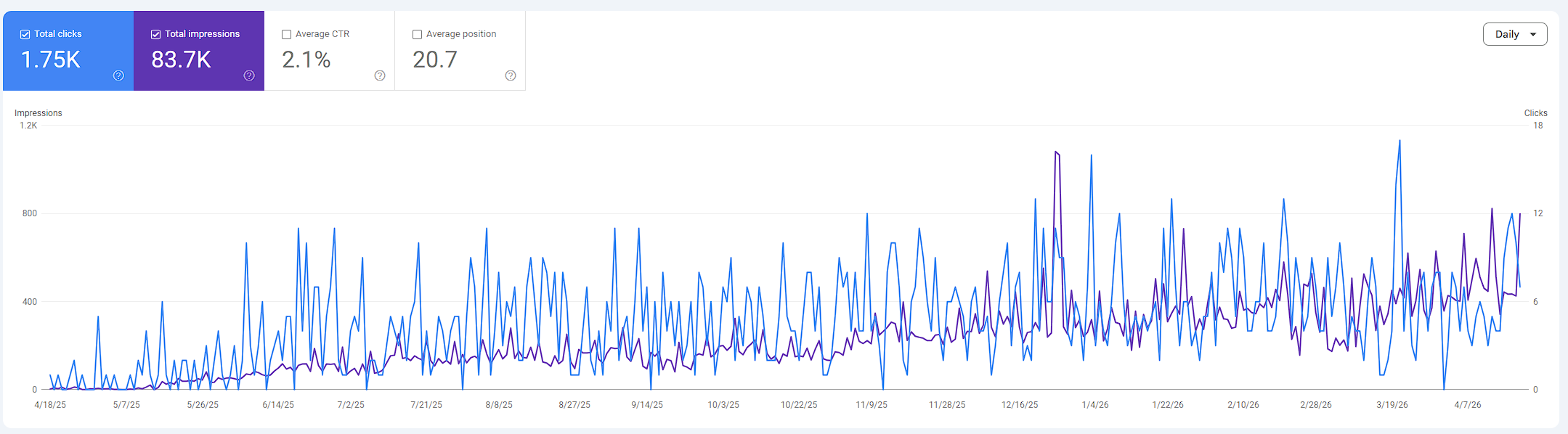 undefined Google Search Console data showing clicks and impressions growing over the last 16 months due to consistent SEO work